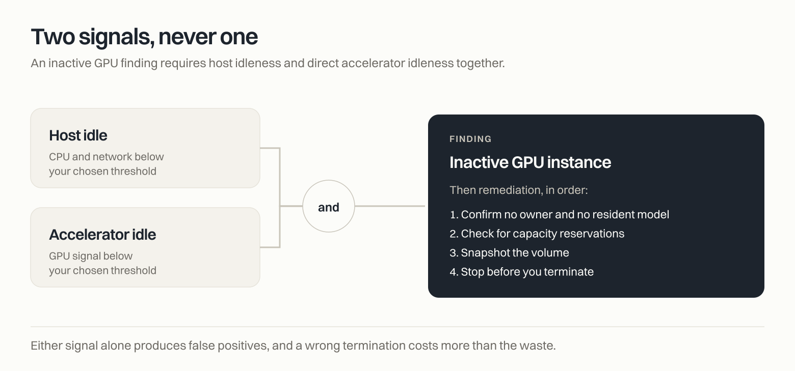 An inactive GPU finding requires host idleness and accelerator idleness together, then a four-step remediation that stops the instance before terminating it.