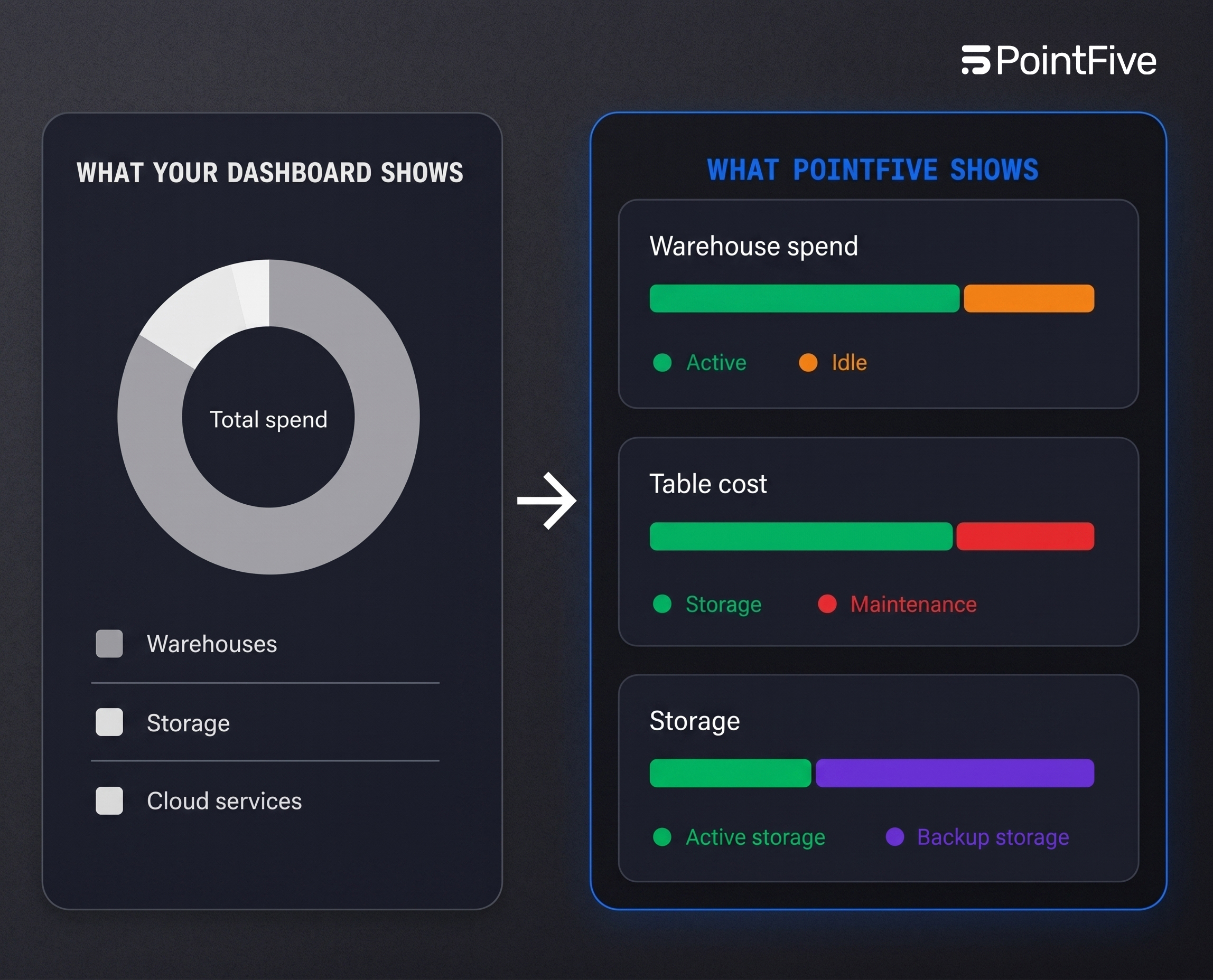 Before and after: idle Snowflake warehouse credits eliminated with tuned auto-suspend.