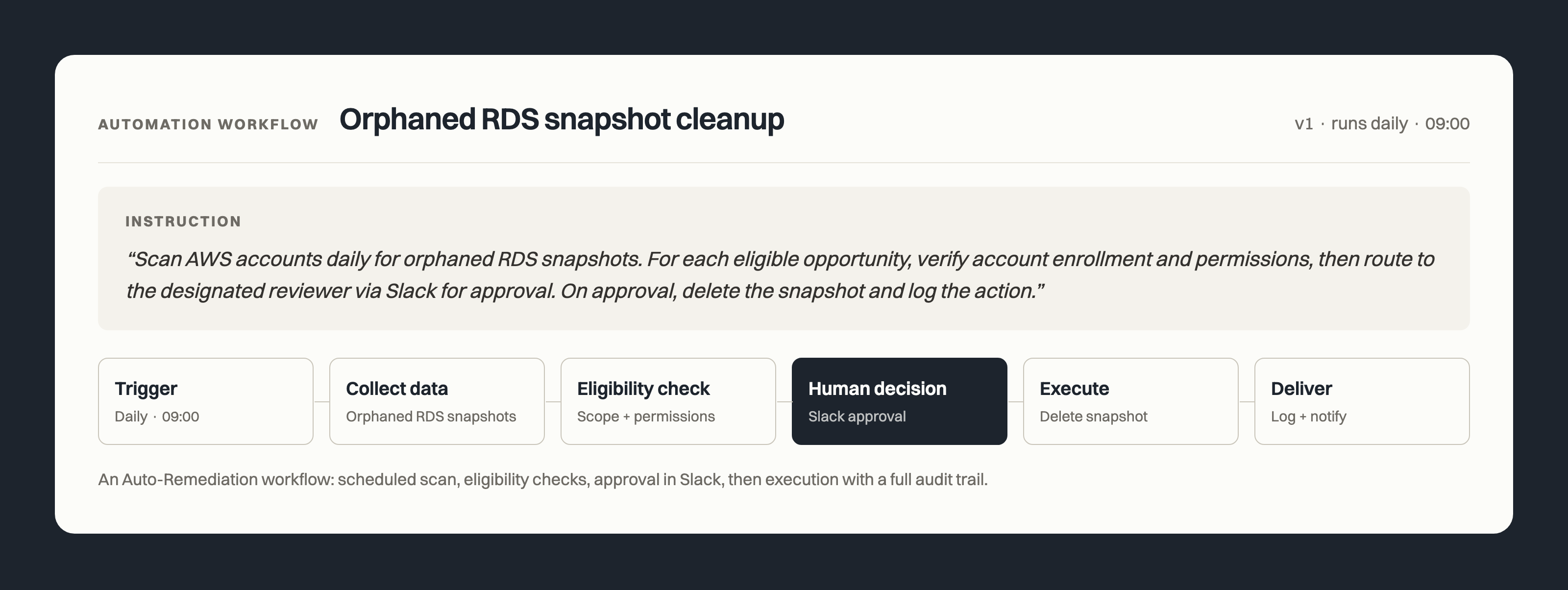 An Auto-Remediation workflow: a scheduled agent scans for orphaned RDS snapshots, checks eligibility and permissions, waits for human approval in Slack, then executes the fix and logs the action.