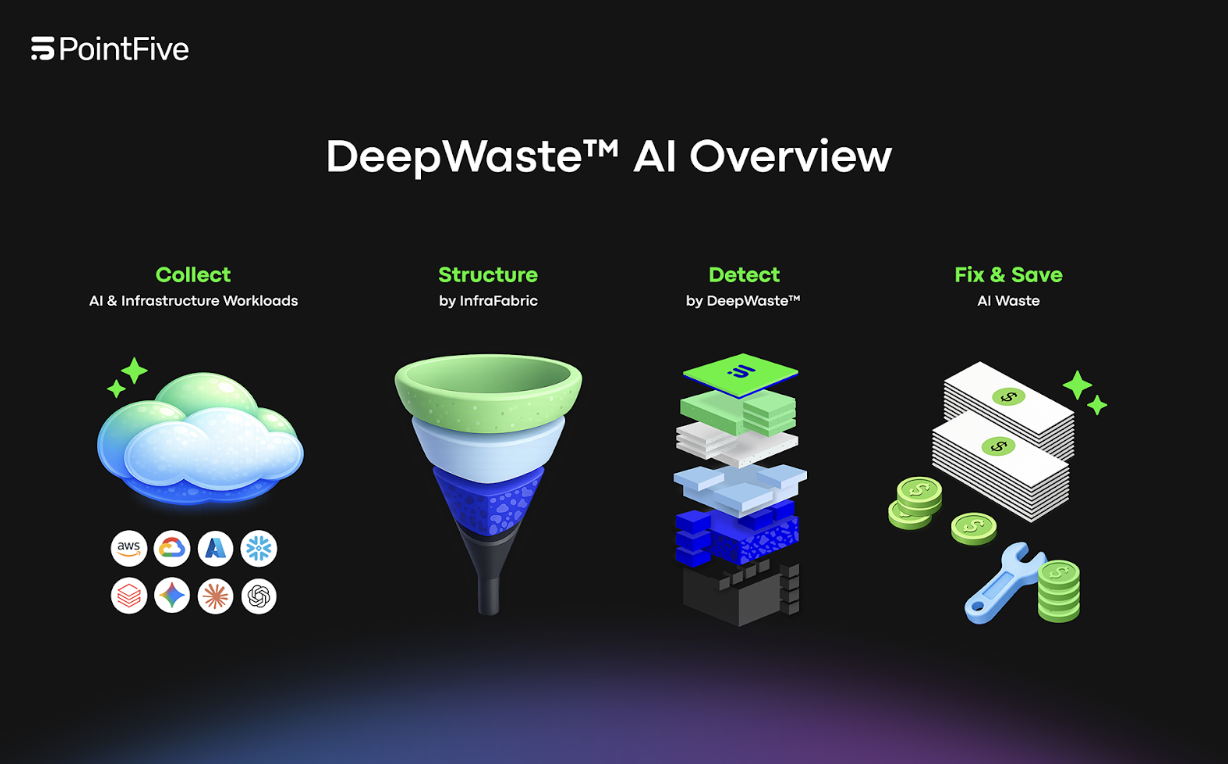 DeepWaste AI Overview