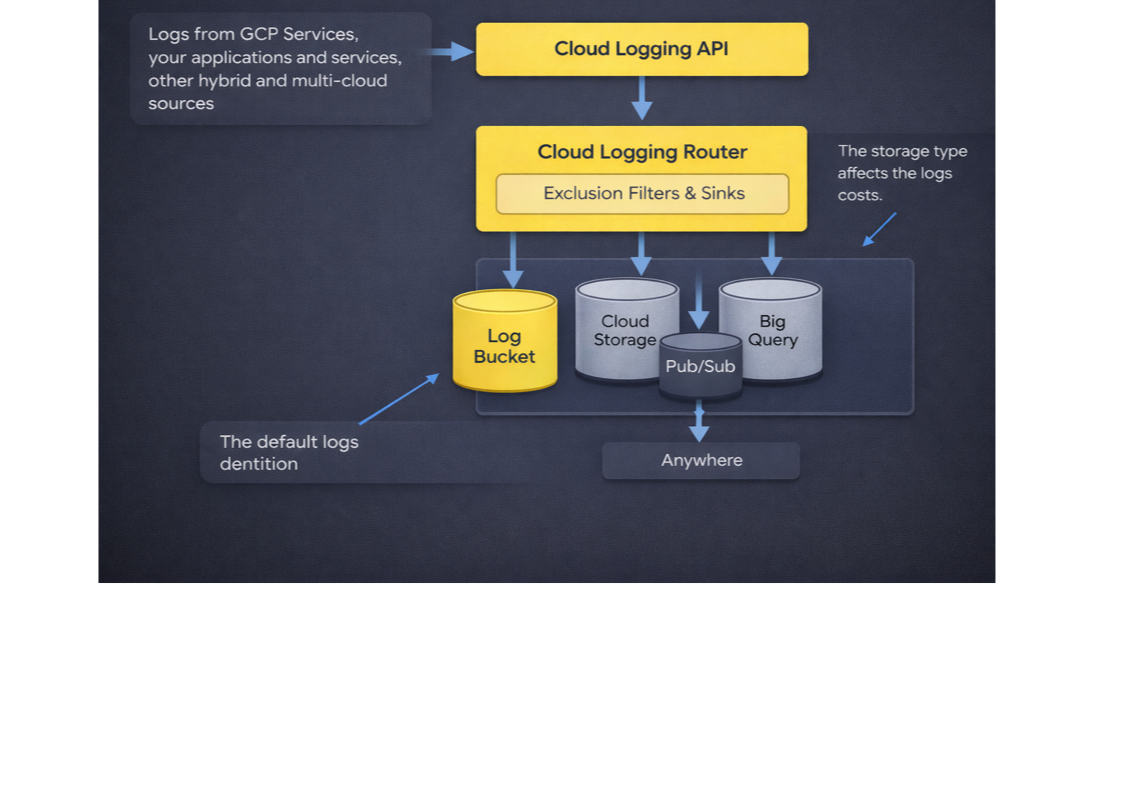 GCP Cloud Logging Architecture, logs flow from sources through the Cloud Logging Router to destinations including Log Buckets, Cloud Storage, Pub/Sub, and BigQuery. The storage type affects costs; the Log Bucket is the default destination.