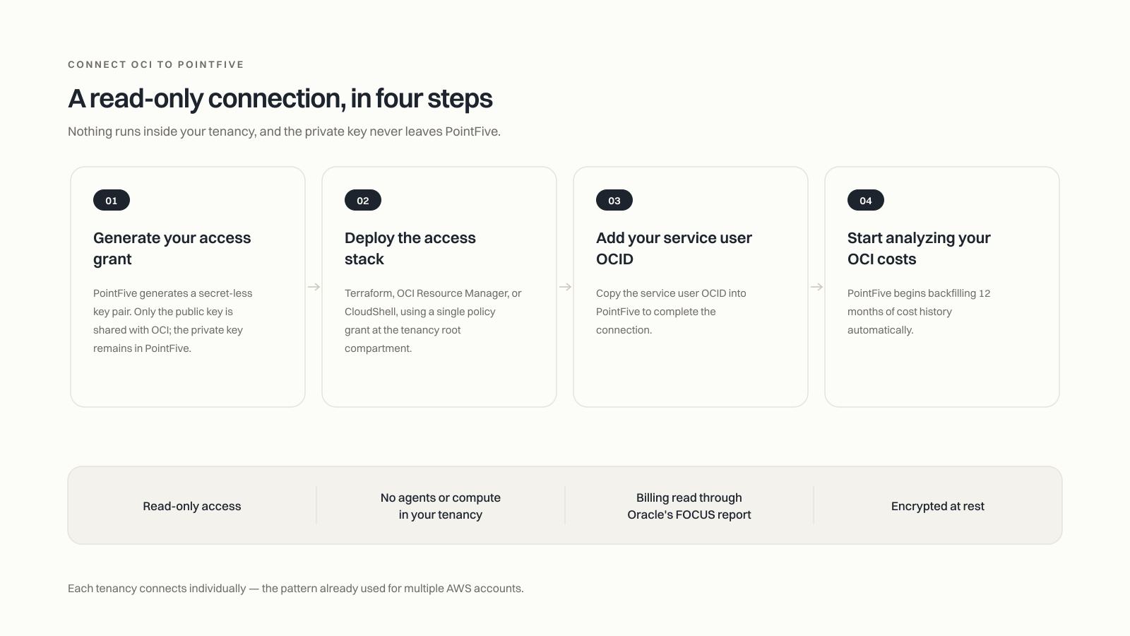 The four-step OCI connection: generate a secret-less key pair, deploy the access stack through Terraform, OCI Resource Manager, or CloudShell with a single policy grant at the tenancy root, add the service user OCID, then cost history begins backfilling. Read-only access, no agents or compute in the tenancy, billing read through Oracle's FOCUS report, encrypted at rest.