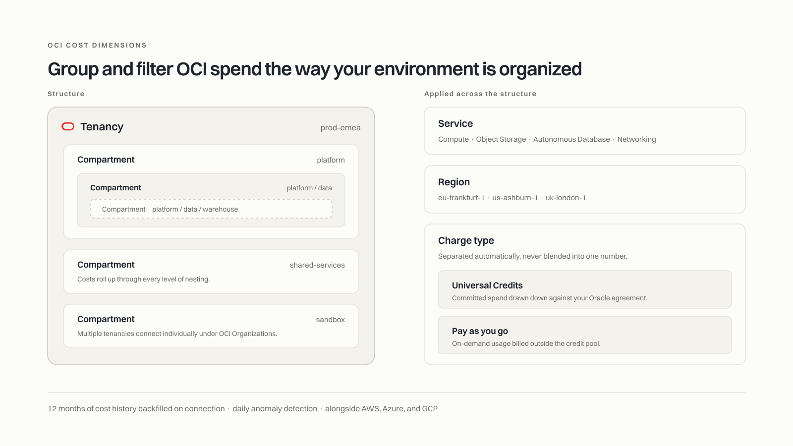 The five OCI dimensions PointFive groups and filters spend by: tenancy at the top, holding nested compartments beneath it, with service, region, and charge type applied across them. Charge type splits into Universal Credits and pay-as-you-go.