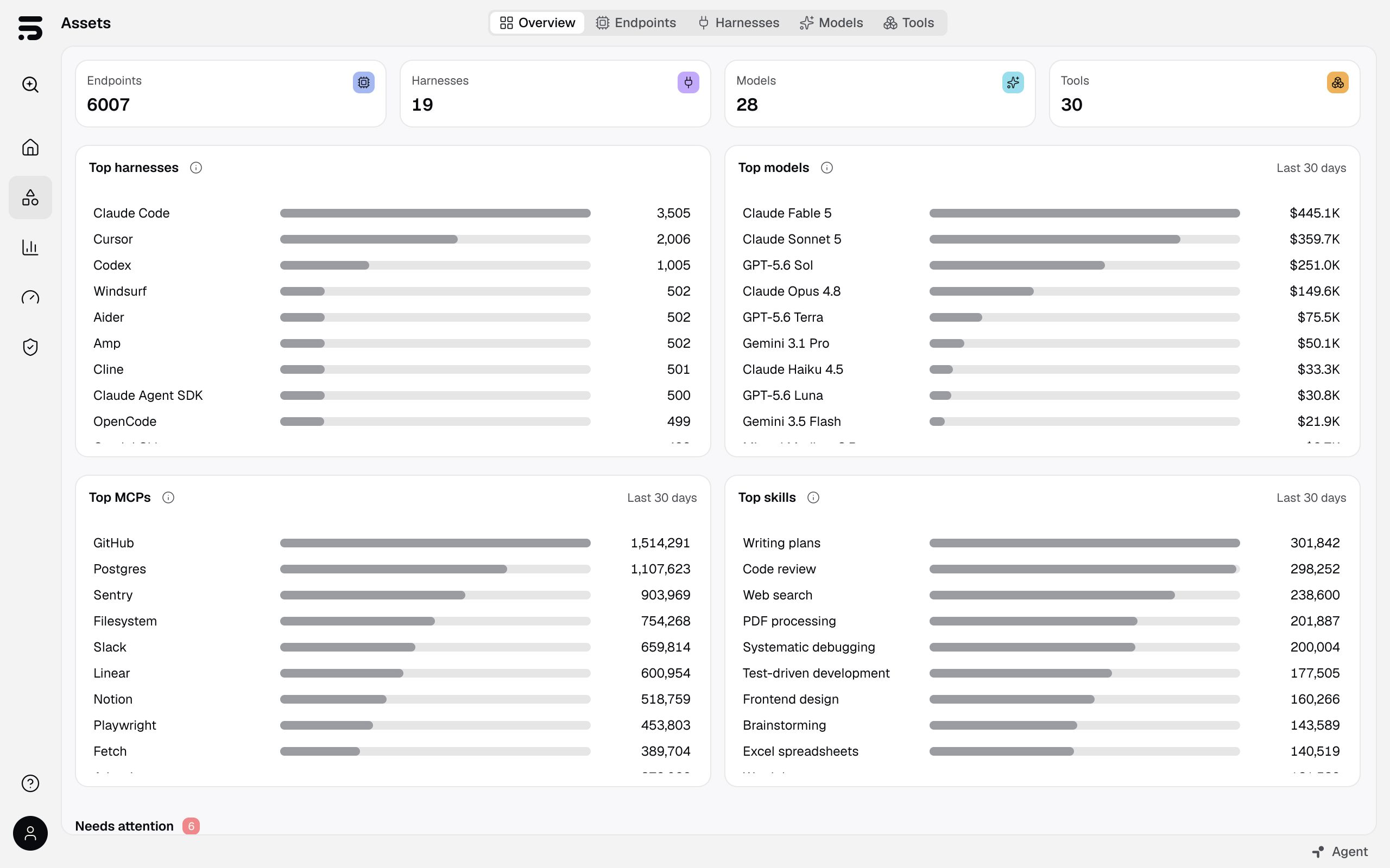 TokenShift Assets overview showing endpoints, harnesses, models, MCP servers, and skills across the fleet.