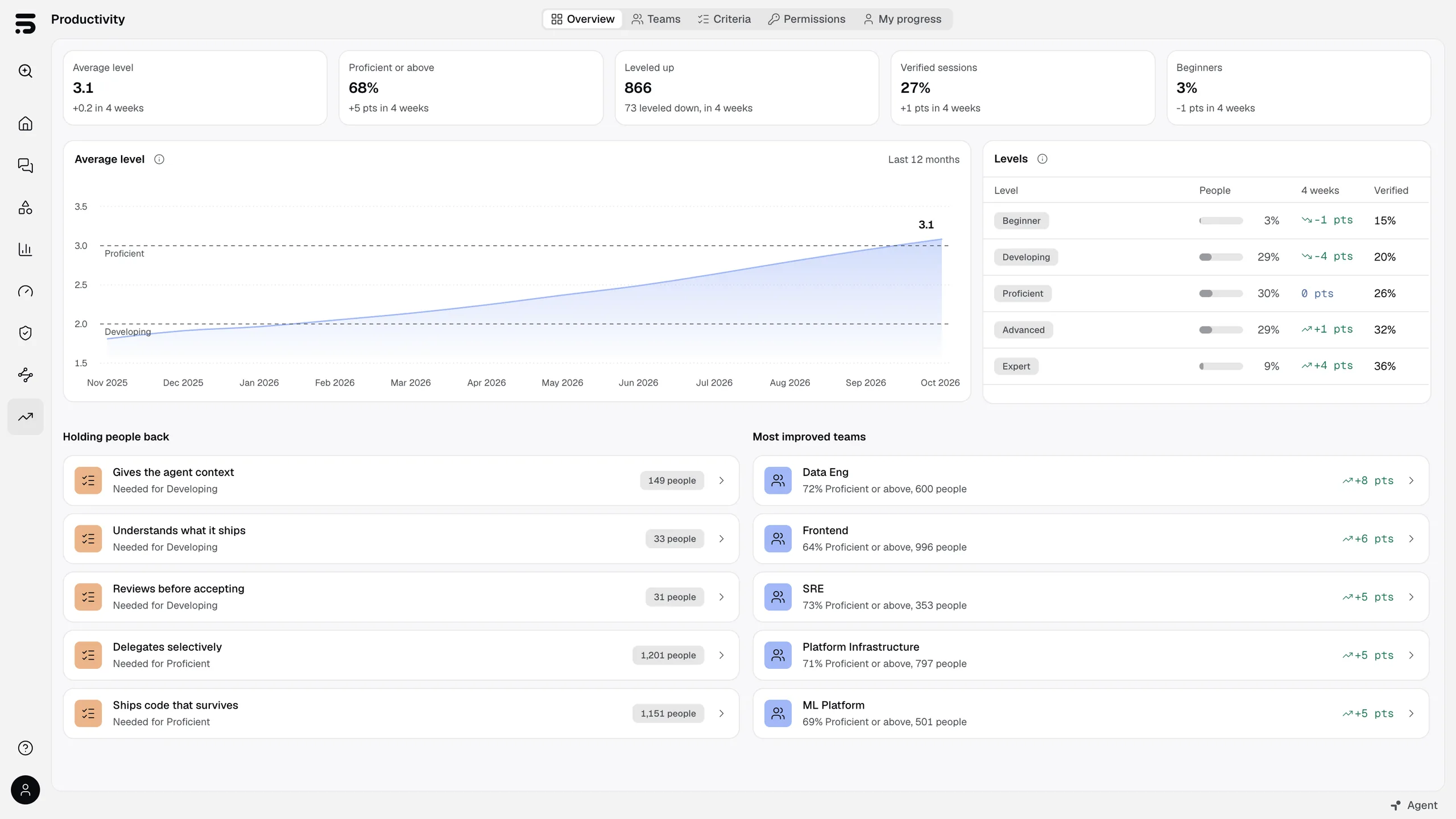 TokenShift Productivity showing the average proficiency level over time, people at each level, what is holding people back, and the most improved teams.