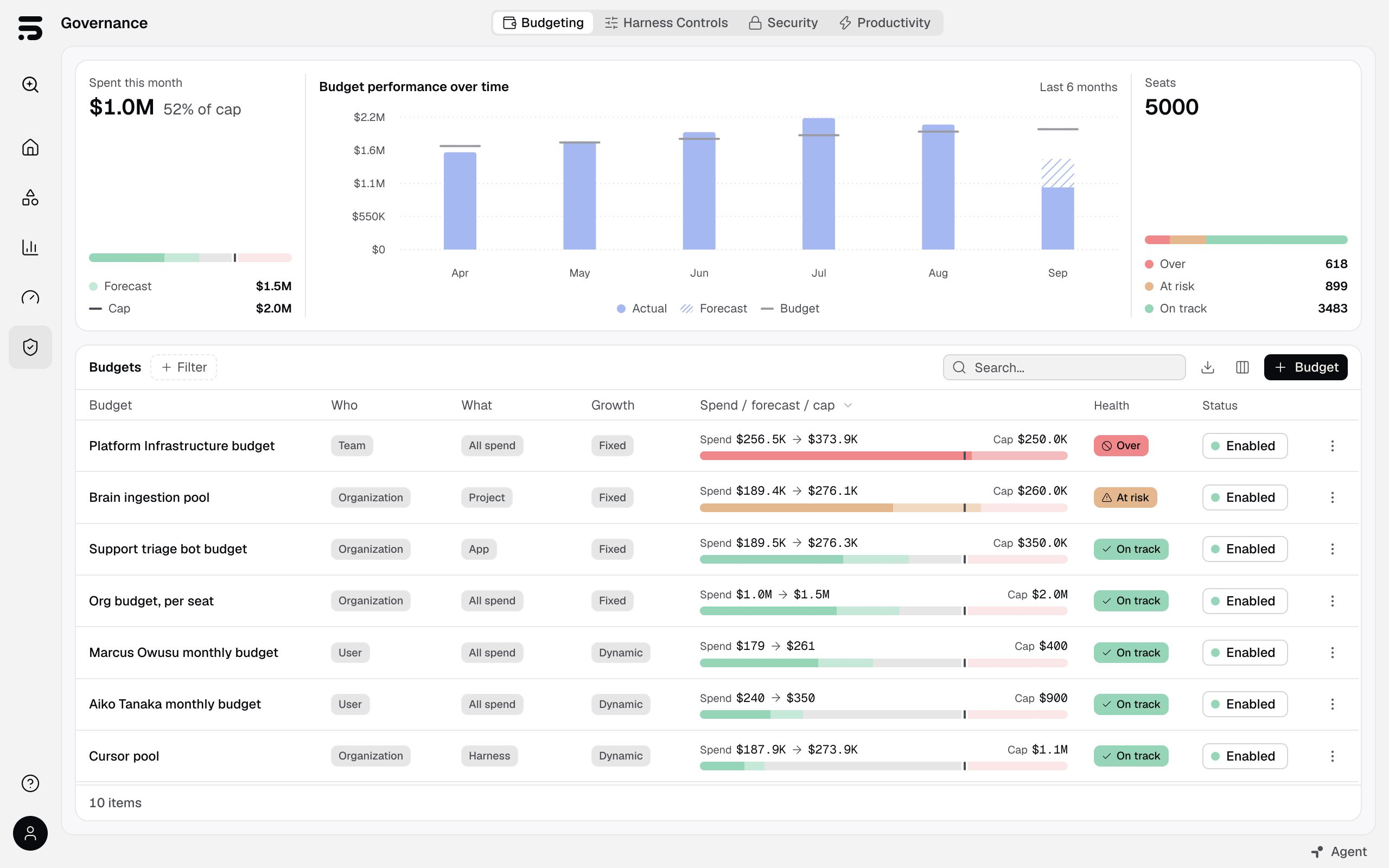 TokenShift governance overview showing budget performance, forecasts, seat health, and budget rules.