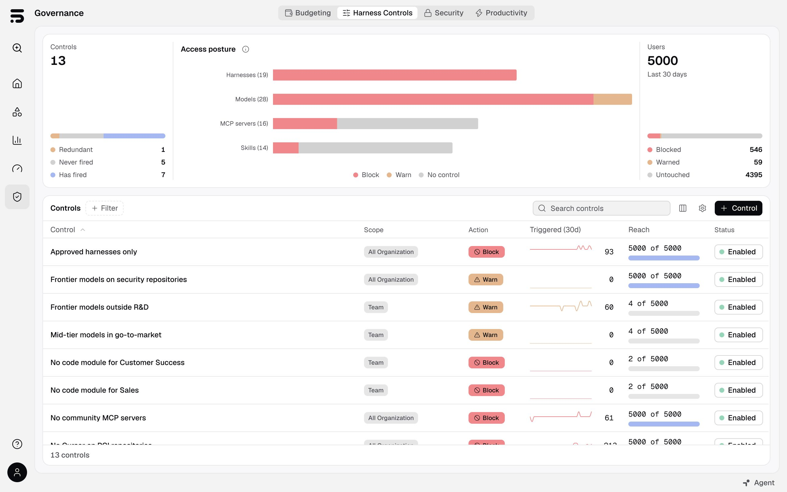 TokenShift Harness Controls showing access posture across harnesses, models, MCP servers, and skills, with organizational policies and their activity.