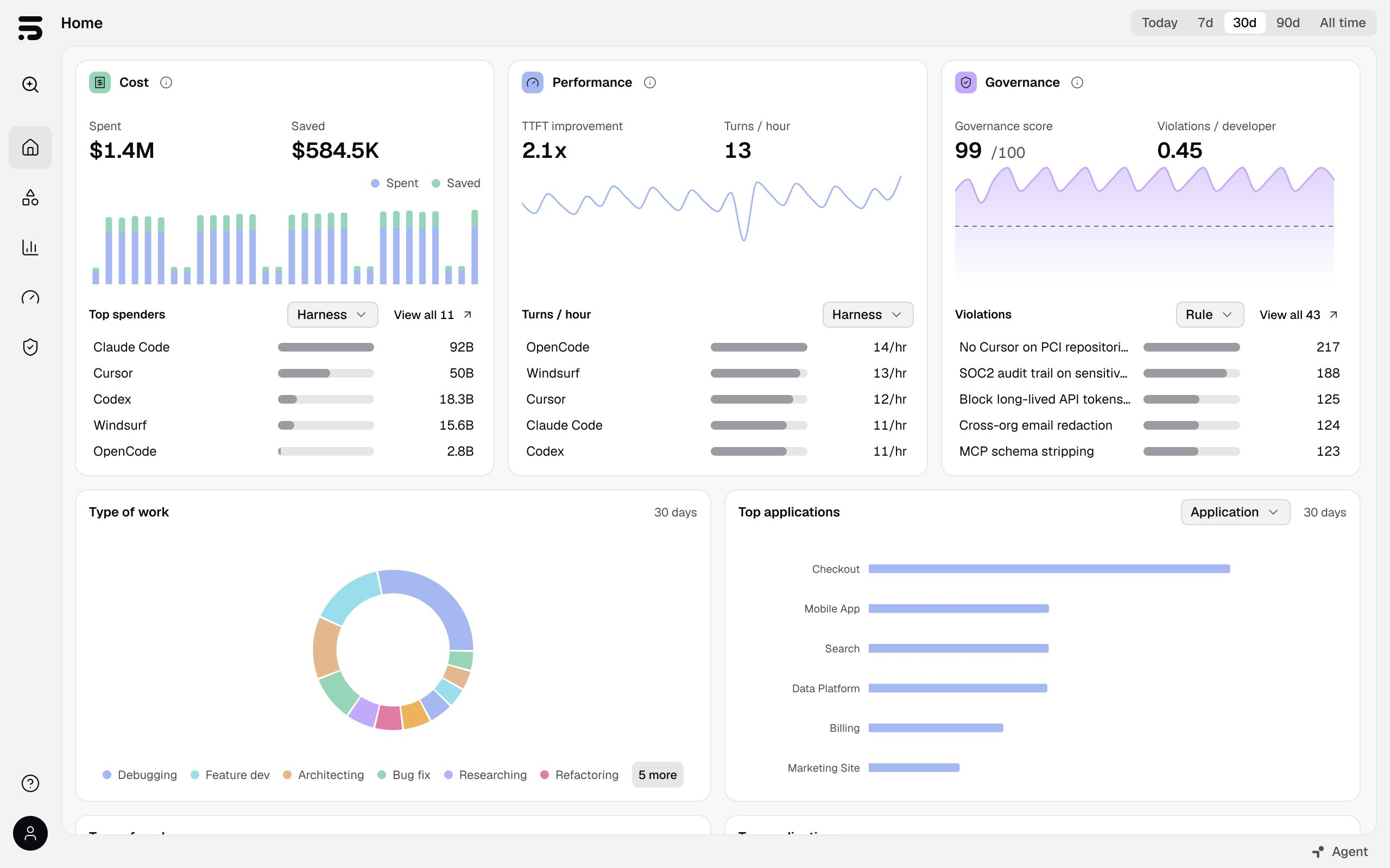 TokenShift overview with cost, performance and governance trends, top spenders, and insights into work, applications, and AI expertise.
