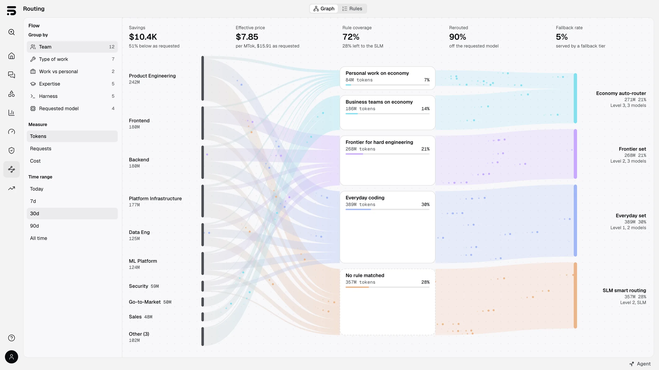 TokenShift Smart Routing flow showing requests by team routed through rules to model sets.