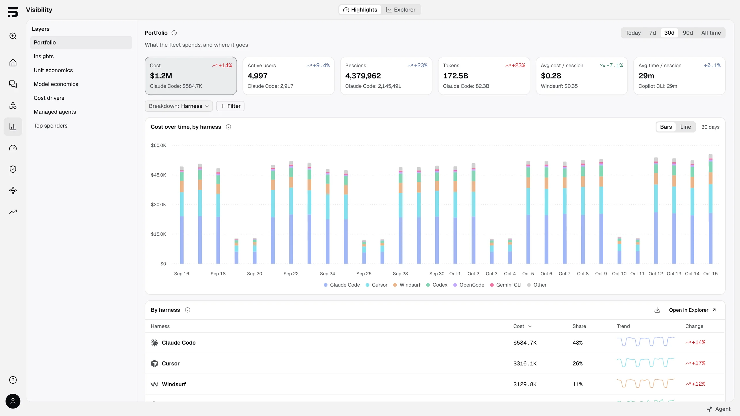 TokenShift Visibility portfolio showing cost, active users, sessions and tokens, with cost over time broken down by AI agent.