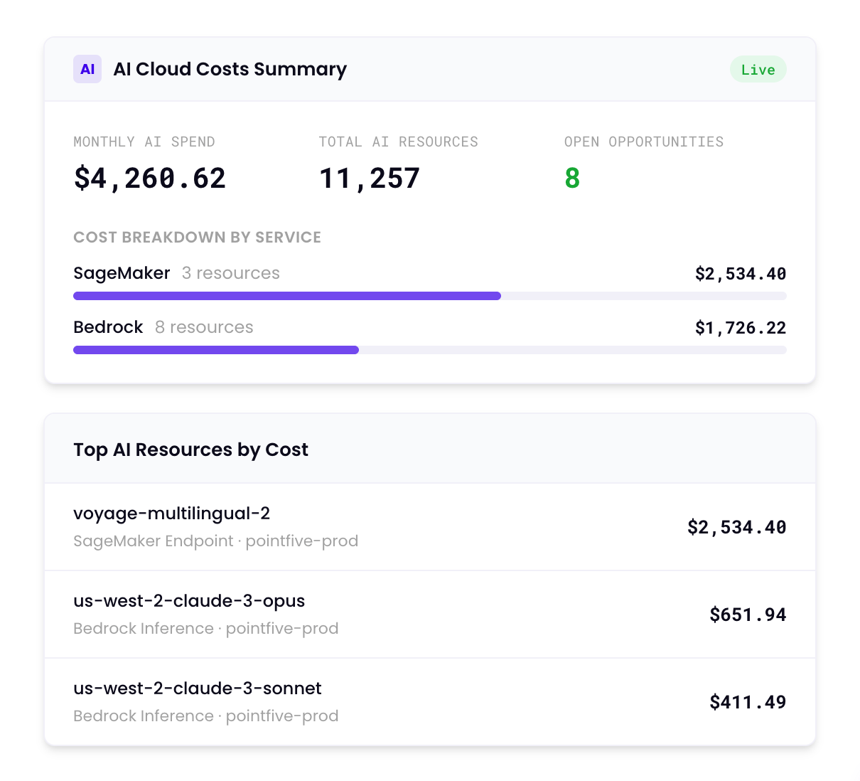 PointFive AI cost summary: monthly AI spend and top resources by cost