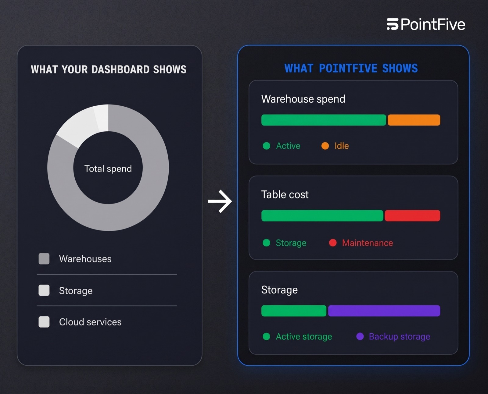 Snowflake warehouse and table cost breakdown in PointFive.
